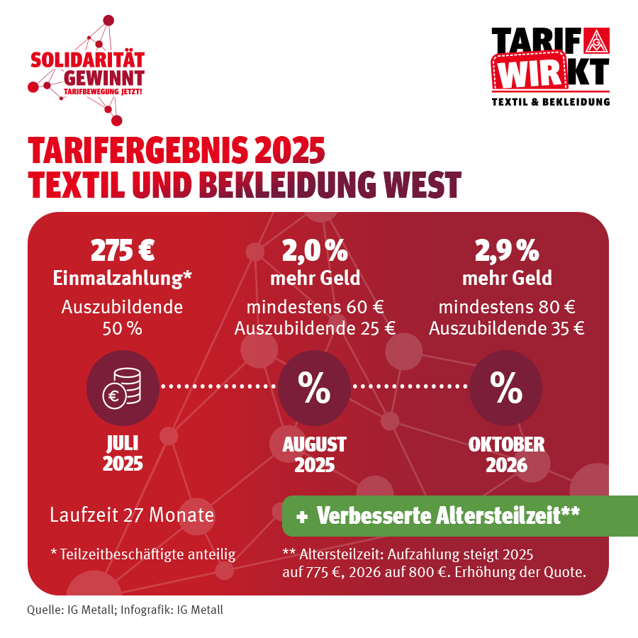 2025_04_11 Tarifergebnis Textil-Bekleidung Infografik